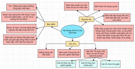 Khám Phá Vẽ Sơ đồ Hệ Thống Chính Trị Việt Nam Giúp Hiểu Rõ Hơn Về đất Nước