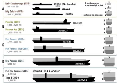 Ship Sizes Classification Of Ships By Sizes 3 Cargo Shipping Ship