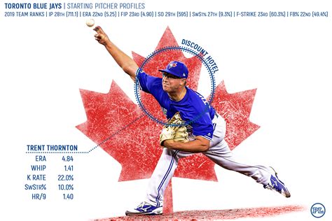 Player Profiles 2020 Toronto Blue Jays Starting Pitchers Pitcher List