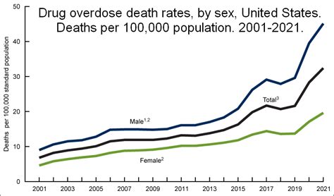 Filetimeline Drug Overdose Death Rates By Sex United Statespng Wikimedia Commons