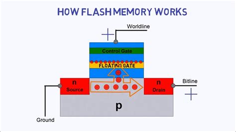 How Does Flash Storage Work Types Of Flash Memory Itechbrand