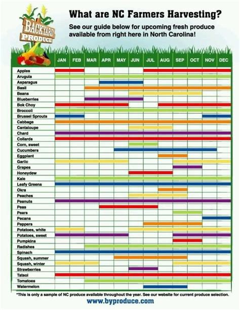 Nc Harvest Calendar Vegetable Planting Guide North Carolina