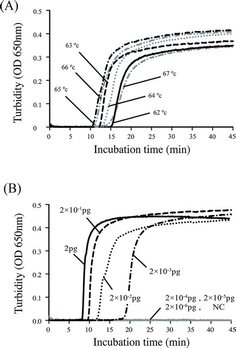 Real Time Turbidity Assays Under Various Conditions Using A Download Scientific Diagram