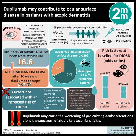 Visualabstract Dupilumab May Contribute To Ocular Surface Disease In