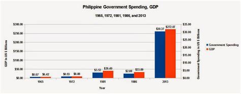 Philippines gdp per capita data is updated yearly, available from dec 1950 to dec 2020, with an average number of 715.776 usd. The System is Broken: A Stealing Analysis of the Marcos Regime
