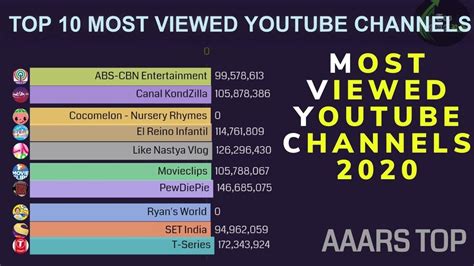 Top 10 Most Viewed Youtube Channels 2020 Youtube