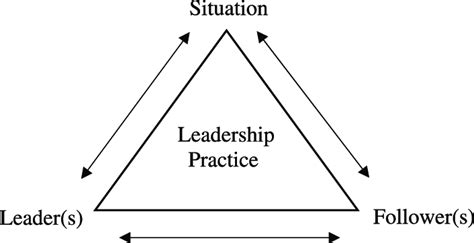 Distributed Leadership As Represented Byspillane Et Al 2004