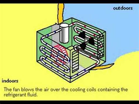 Learn about different kinds of air conditioners and check out air conditioner reviews and buying guides. How Air Conditioners Work - YouTube