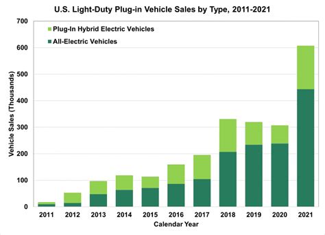 Light Duty Plug In Electric Vehicle Sales In The United States Nearly