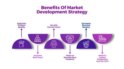 What Is Market Development Strategy And How To Develop It Glossary