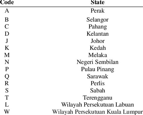 Johor kedah kelantan melaka negeri sembilan pahang perlis perak pulau pinang sabah sarawak selangor terengganu wilayah persekutuan. First unique code assign for each state in Malaysia ...