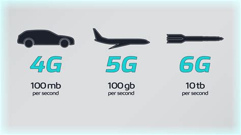 4g 5g 6g Network Comparison Electronic Products