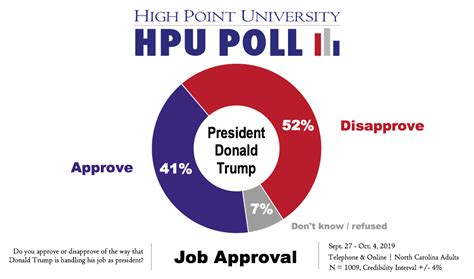 Hpu Poll Presidential Approval At 41 Congress Approval At 18 High