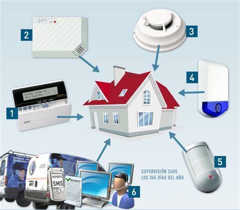 Tipos De Alarmas Para Casas Oficinas Y Sus Importantes Beneficios