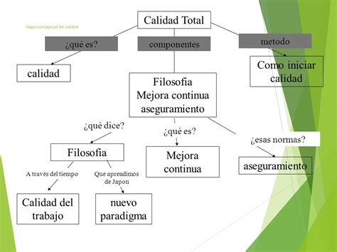 Calidad Mapa Conceptual De Calidad Calidad Total Filosofia Mejora