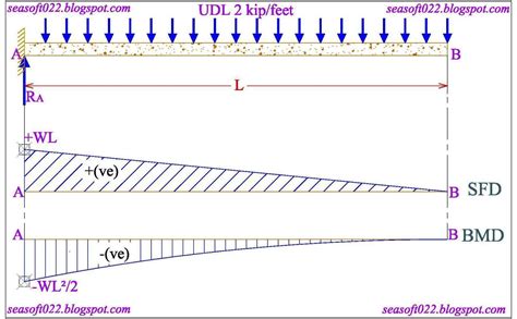 Problem 690the beam shown in fig. SEA Soft and Design Consultants: Shear Force & Bending ...