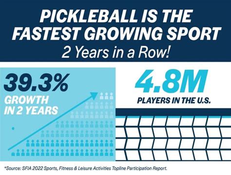 Pickleball Is The Fastest Growing Sport For Second Year In A Row