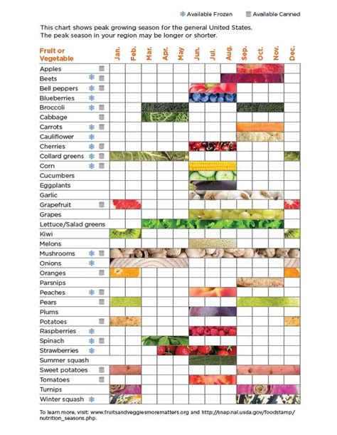 Fruits And Vegetables In Season By Month Chart Texas