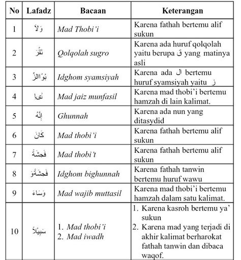 Hukum Tajwid Bacaan Al Quran Surat Ali Imran Ayat Lengkap Riset