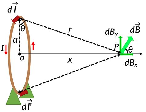 Magnetic Field Of A Current Loop Physics Jove