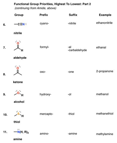 Functional Group Chart Organic Chemistry