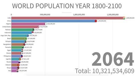 World Population Between Year 1800 2100 World Population World