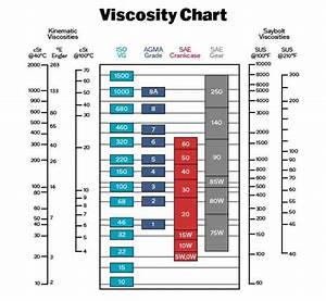 Understanding A Viscosity Chart 49 North Lubricants