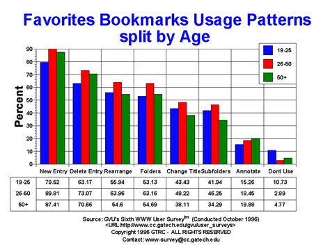 Gvus Sixth User Survey Favorites Bookmarks Usage Patterns Graphs