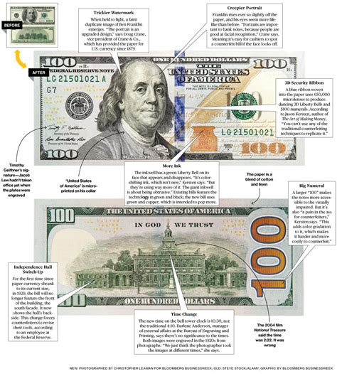 Ben Franklins Face Lift The New 100 Bill Bamboo Innovator