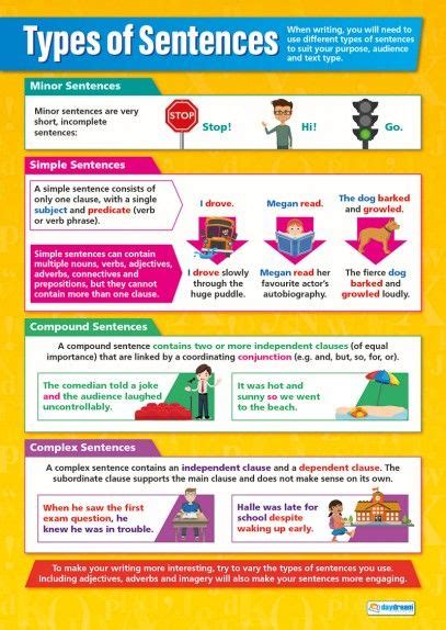 Types Of Sentences English Grammar Poster Types Of Sentences English Teaching Resources