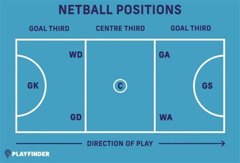Netball Rules And Positions How To Play Netball Playfinder Blog