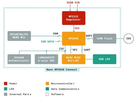 Introduction To Arduino Nano RP Connect Pinout Specs Datasheet