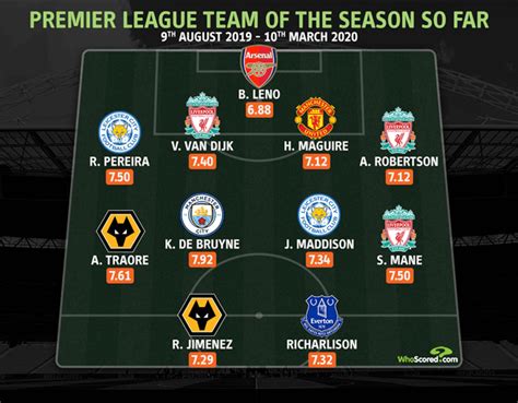 Blocked shots) assists chances created total passes total crosses saves clean sheets goals conceded total clearances yellow cards red cards. Eight clubs in Premier League Team of the Season despite ...