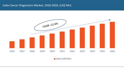 India Cancer Diagnostics Market Report 2016 To 2026 Revenue And Growth