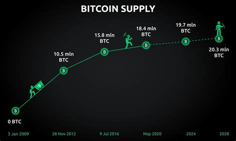 Much of the discussion revolves around what will happen to the price. What is Bitcoin halving? Your guide to the biggest event ...