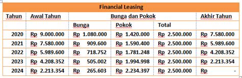 Sewa guna usaha dalam praktek bisnis di indonesia sering disebut dengan istilah leasing.adapun kata leasing merupakan bahasa inggris, berasal dari kata dasar lease yang bermakna menyewakan. Contoh Soal dan Jawaban Financial Leasing dan Operating ...