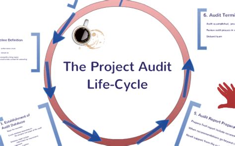 Free the project life cycle handout course project analysis and evaluation business and economics. 12.3 The Project Audit Life-Cycle by Quincy Lee on Prezi