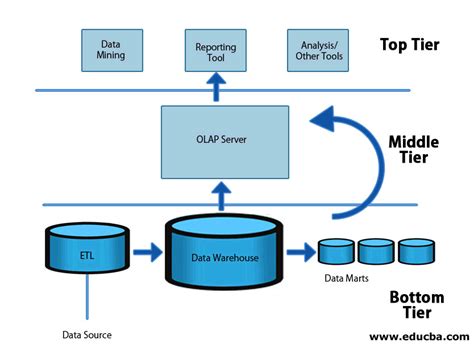 Sap Overview Of Data Warehouse Architecture Geeky Codes