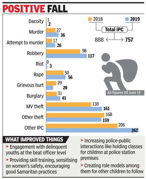 Fewer Juveniles Involved In Heinous Crimes This Year In Delhi Delhi