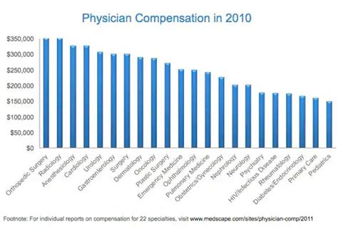 How Much Money Does A Dermatology Physician Assistant Make Rsi Macd
