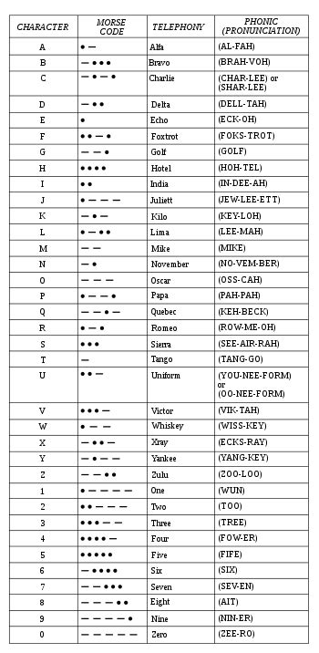 Australian Phonetic Alphabet Chart