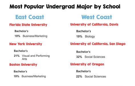 West Coast Colleges Vs East Coast Colleges Universityprimetime