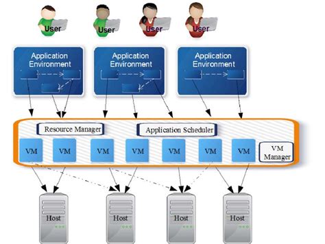 Application Vm And Host Relationship In Cloud Data Center Download