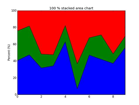 Python Create A 100 Stacked Area Chart With Matplotlib Stack Overflow