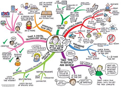 Mind Maps A Visual Tool To Boost Your Time Management Dzone Agile