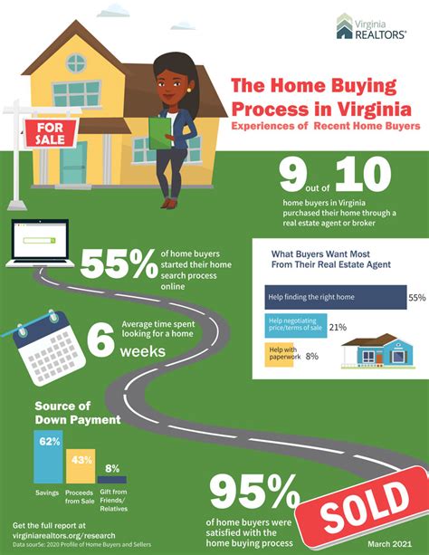 The Home Buying Process In Virginia Experiences Of Recent Buyers