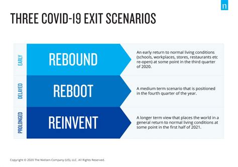 Scenarios Beyond Covid 19 Rebound Reboot Reinvent Niq