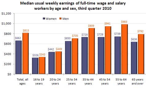 Chart Earnings Men Vs Women And By Age