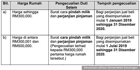 Dalam belanjawan 2019, kerajaan telah mengumumkan kenaikan duti setem bagi hartanah yang bernilai lebih daripada rm1 juta, yang mana. Pengiraan Duti Setem Pindahmilik Tanah 2020