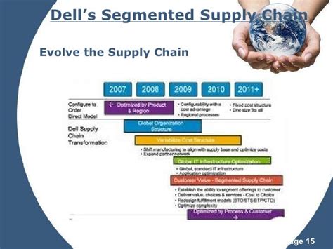 Dell Supply Chain Strategy
